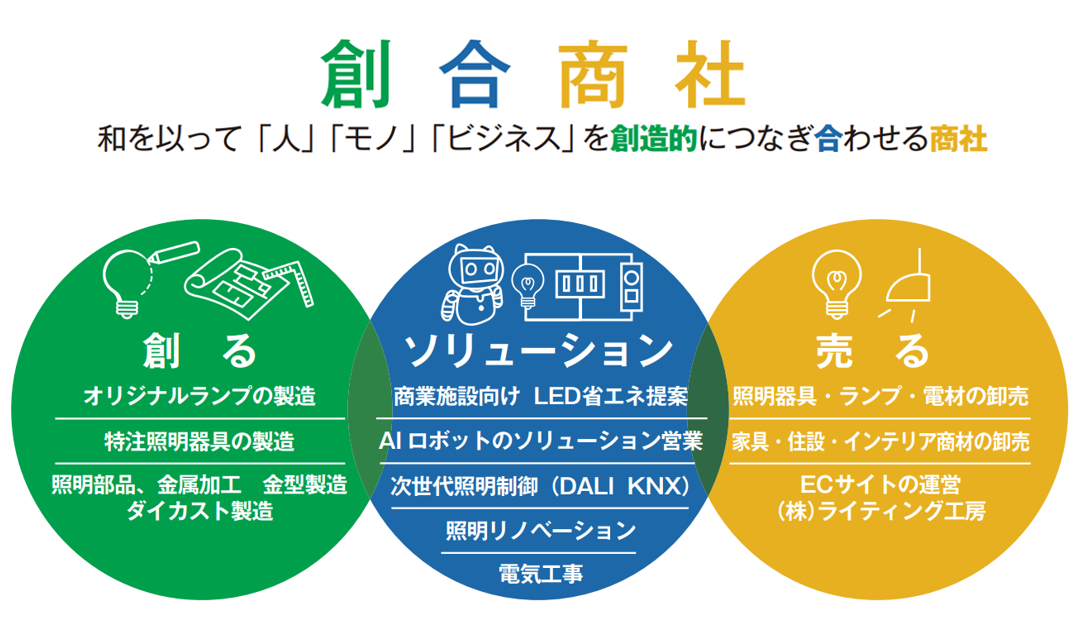 事業コンセプト 創合商社